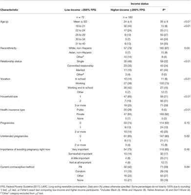 Associations Between Income Status and Perceived Barriers to Using Long-Acting Reversible Contraception: An Exploratory Study